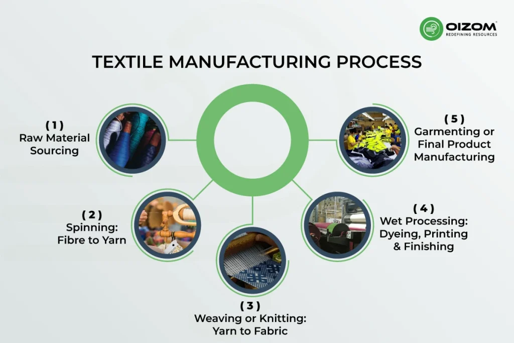 Textile manufacturing process contributing to air pollution in textile industry
