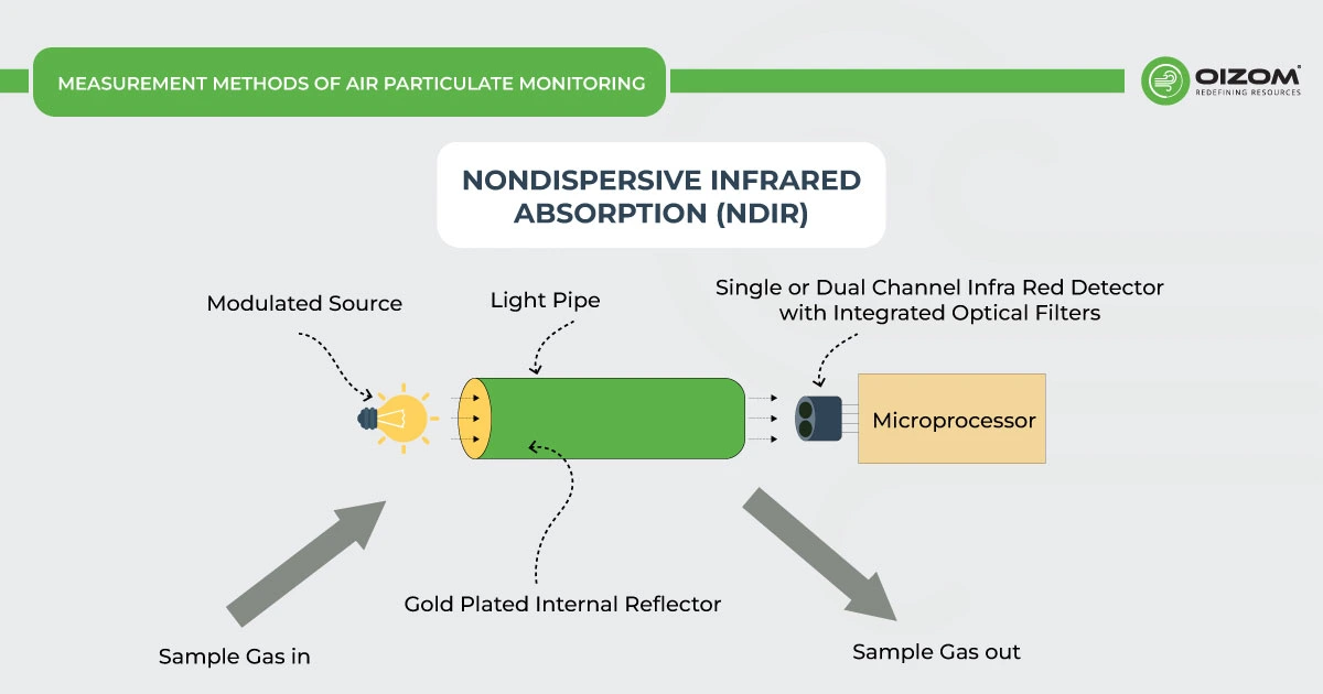 Air Particle Monitoring