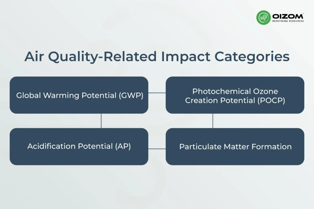 Connecting the Dots Air Quality Monitoring and Life Cycle Assessment (LCA)._2