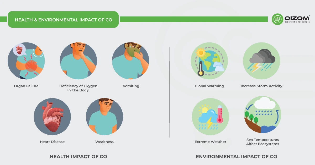 Health and Environmental Impact of CO