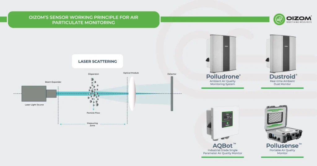 Oizom’s Sensor Working Principle for Air Particulate monitoring
