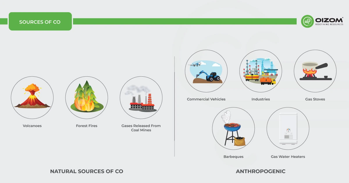Sources of CO