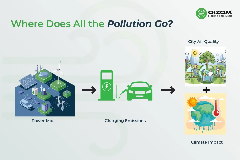Illustration of tailpipe vs power plant pollution highlighting electric vehicles and their effect on air quality and climate
