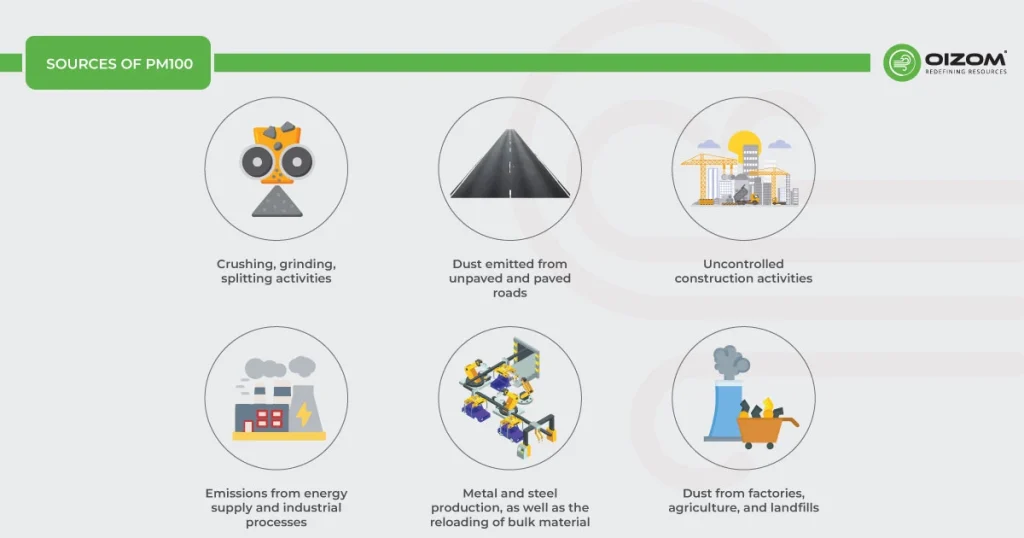 Sources of PM100