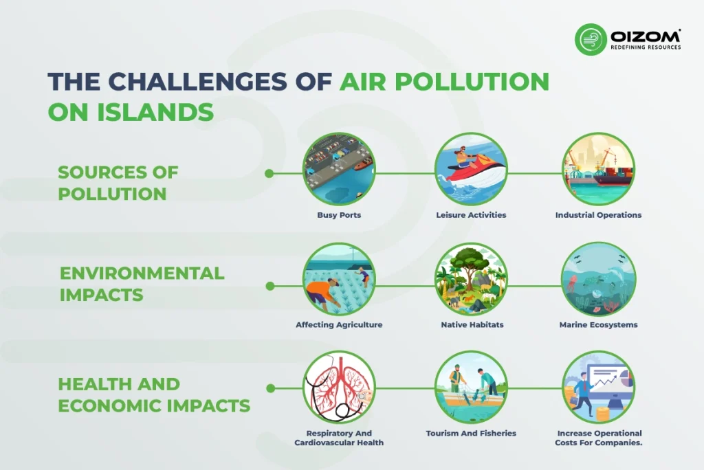 The Challenges of Air Pollution on Islands