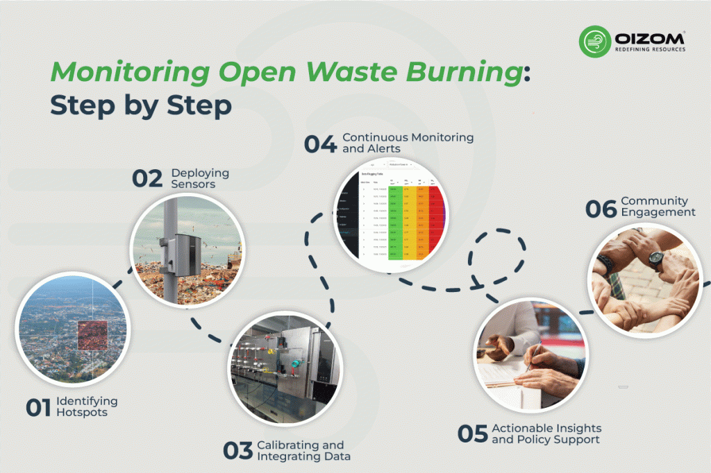 Monitoring Open Waste Burning – Step-by-Step Journey