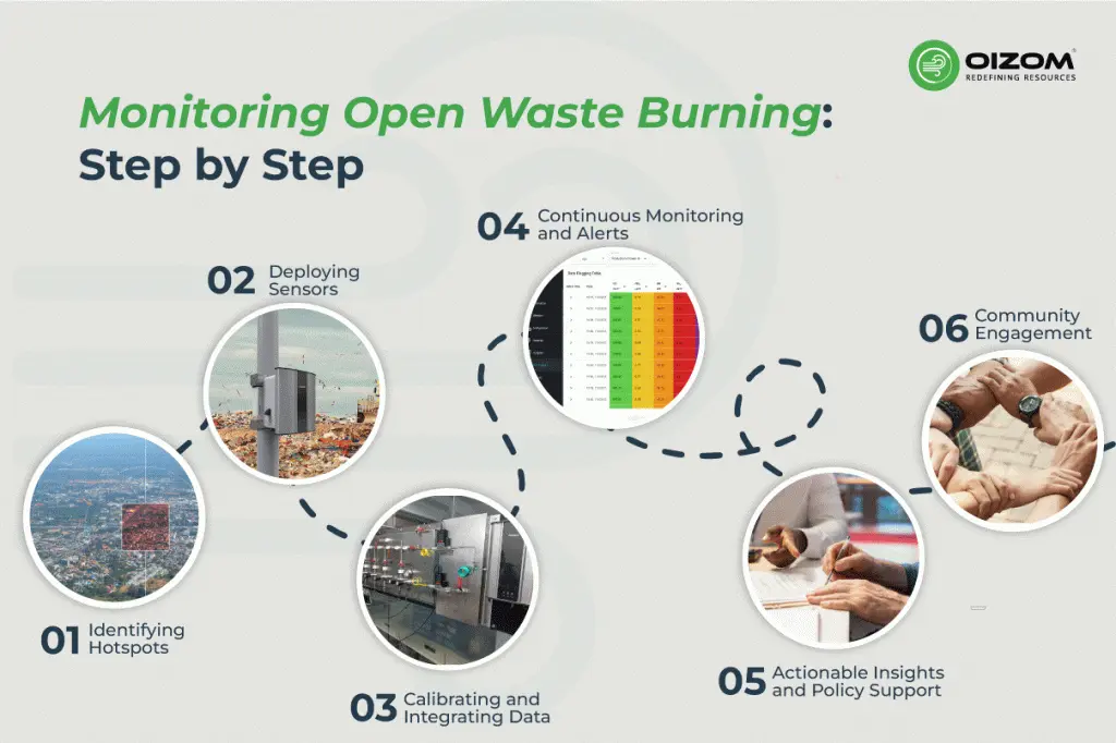 Monitoring Open Waste Burning – Step-by-Step Journey