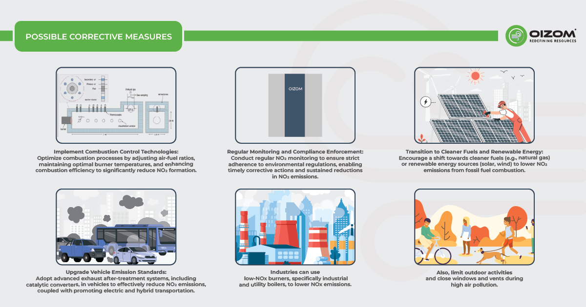 Possible Corrective Measures of NO2