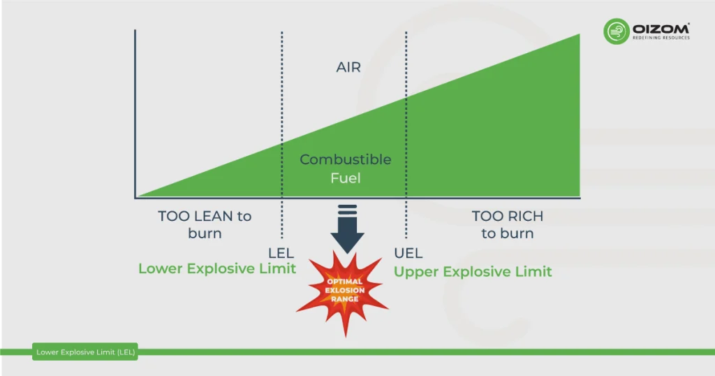 LEL (Lower Exposure Limit)