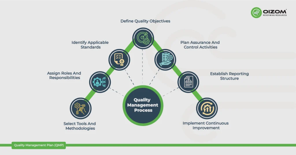 Quality Management Plan (QMP)