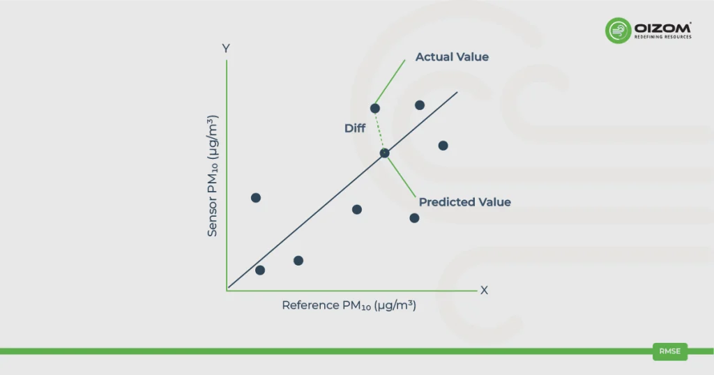 Root Mean Square Error (RMSE)