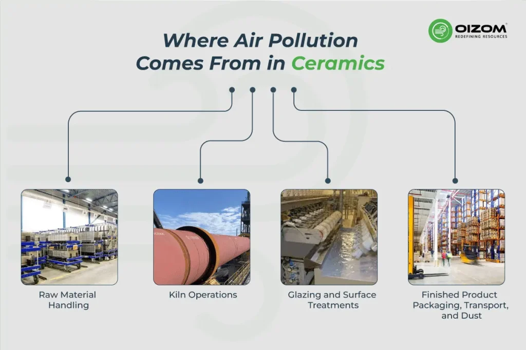 Where Air Pollution Comes From in Ceramics