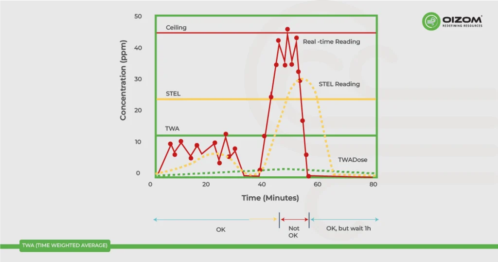 Time Weighted Average