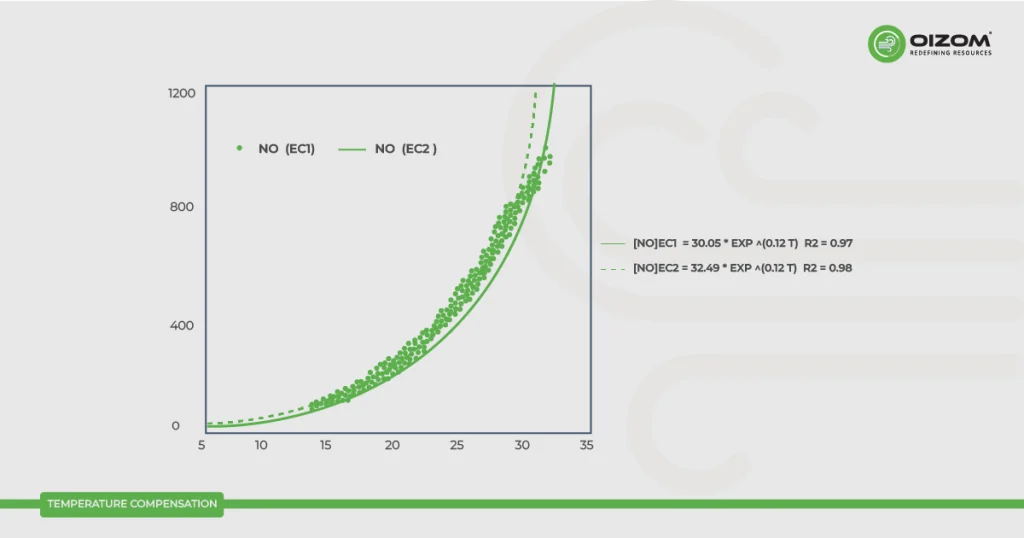 Temperature Compensation