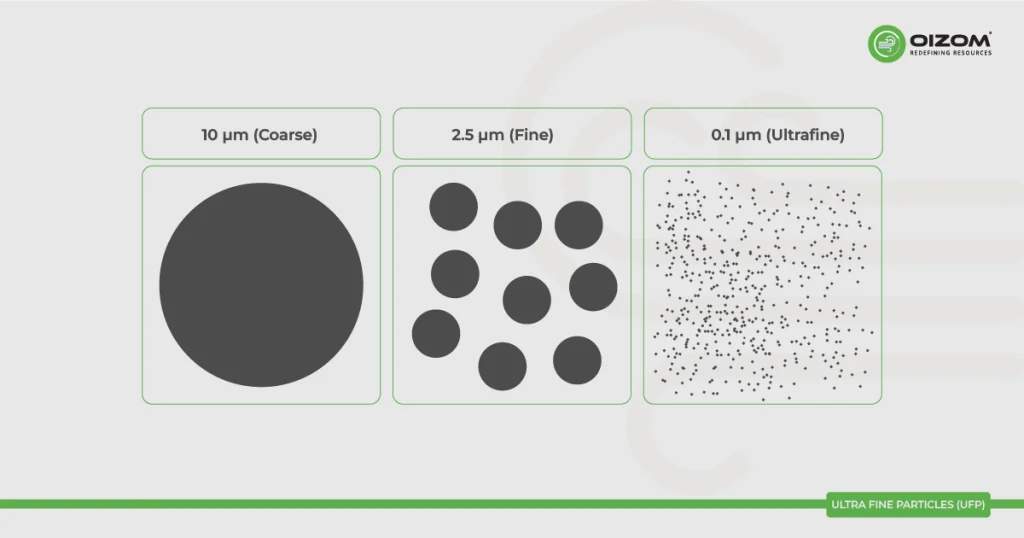 Ultra Fine Particles