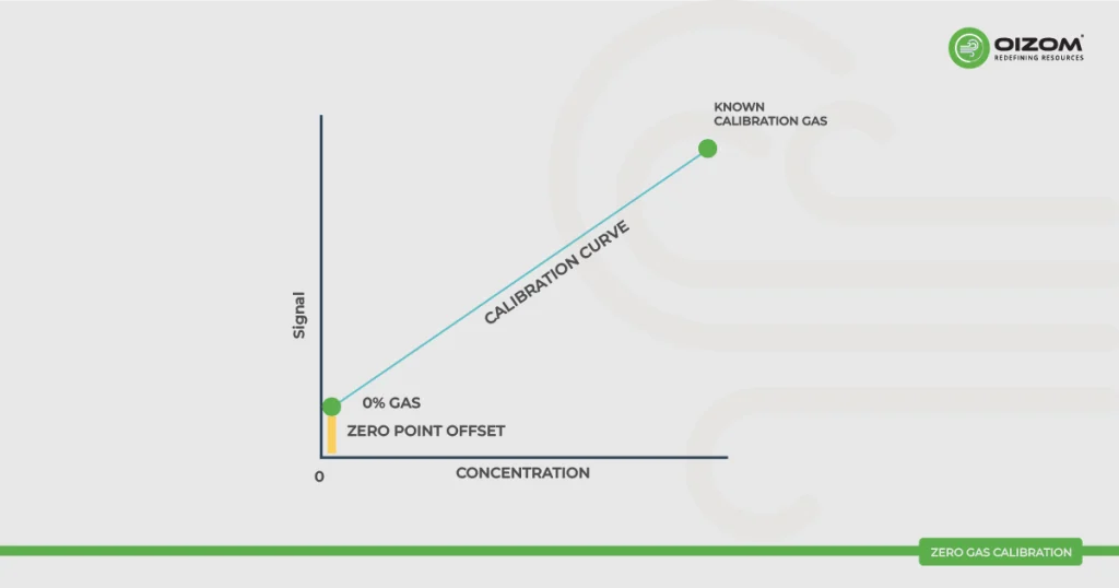 Zero Gas Calibration