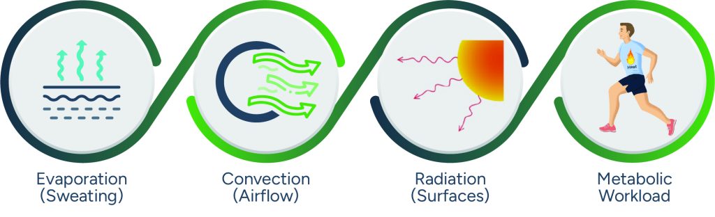 Environmental Parameters for Heat Risk Monitoring