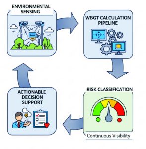 Integrated Heat Risk Monitoring Framework