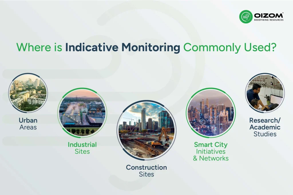 Where Is Indicative Monitoring Commonly Used