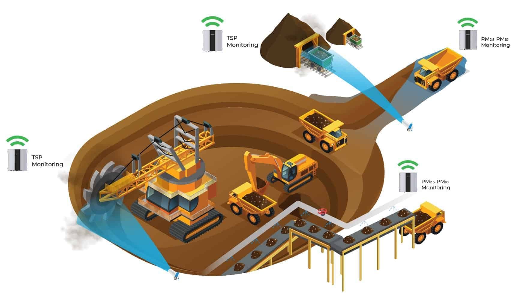 Oizom Dustroid is used for Dust Measurement, Particulate Monitoring and TSP Monitoring solutions for dust suppression.