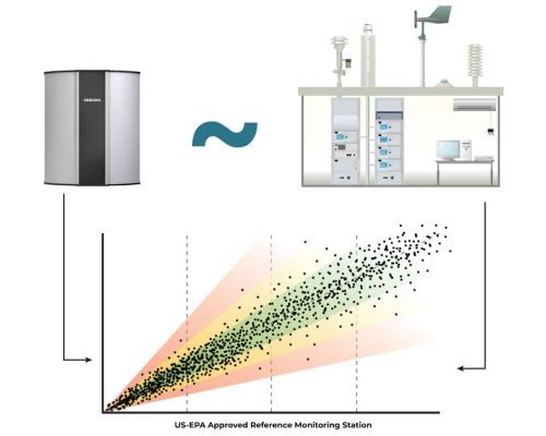 Oizom-Advantages-90-Percent-Correlation-with-Reference-Systems-Environmental-Monitoring-Systems