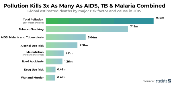 Oizom-Motivation-Environmental-Monitoring-Systems Increased death rates due to pollution motivate Oizom to build Environmental Monitoring Systems to help reduce pollution rates.