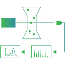 Oizom Environmental Sensors uses light scattering for dust particle size distribution and concentration analysis.