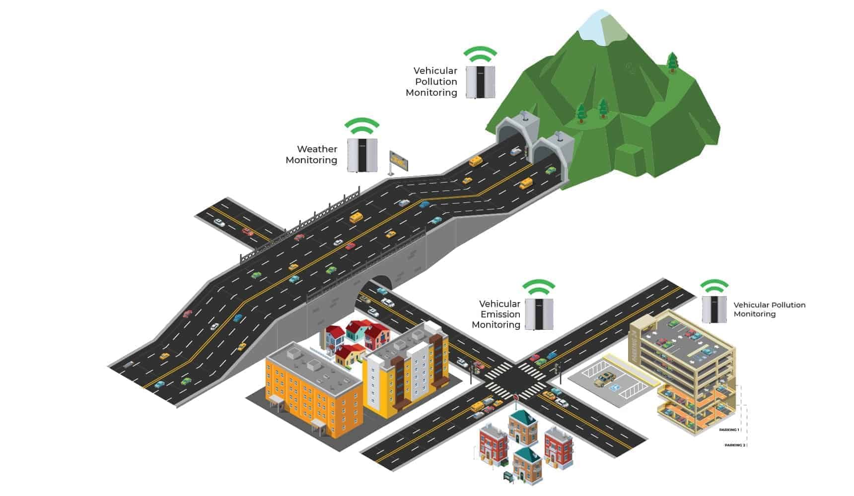 Oizom deploys its Outdoor Air Pollution Monitor for pollution and weather monitoring on Roads, Highway, Tunnel and Parking areas.