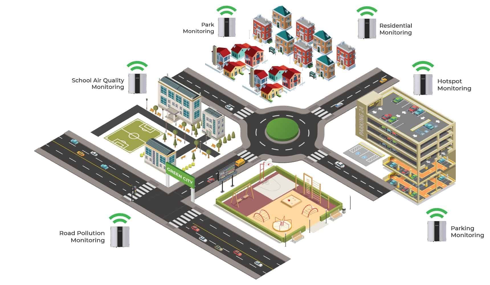 Oizom alerts the residents of a campus using Outdoor Air Quality Monitors and data analytics. Also real time gas leak detections can be tracked.