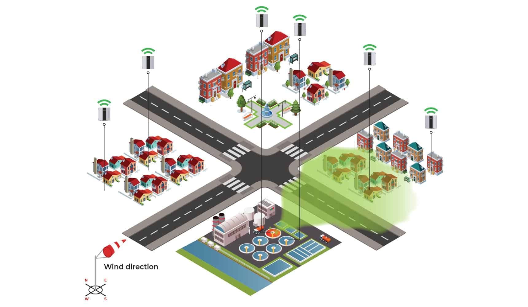 Waste-Water-Treatment-Solution-Architecture-Electronic-Nose Oizom Electronic Nose offers wastewater odor monitoring which can monitor the diffusion of gaseous emission with the wind.