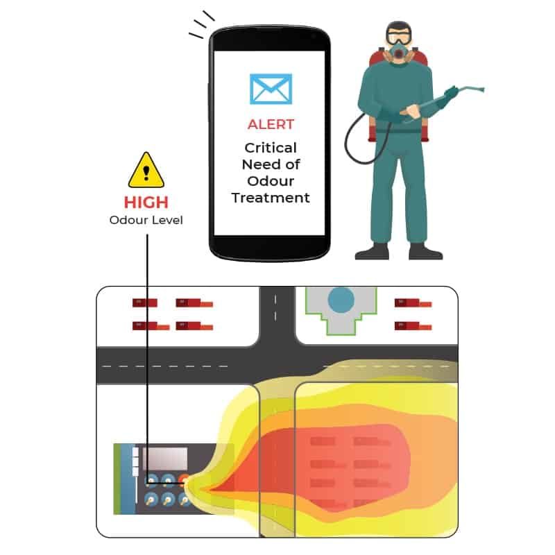 Waste-Water-Treatment-Solution-Oizom-Electronic-Nose Oizom Odosense Electronic Nose sends alerts to the plant authorities in case the odor emission breaches the threshold.